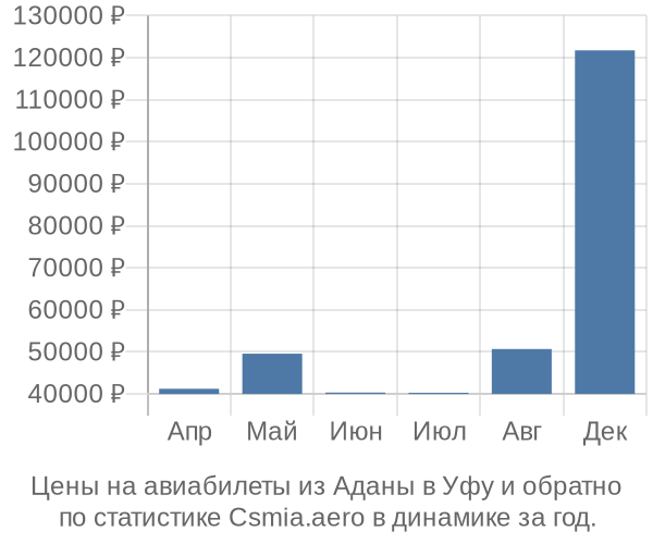 Авиабилеты из Аданы в Уфу цены