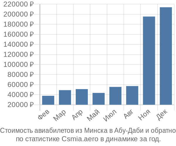 Стоимость авиабилетов из Минска в Абу-Даби