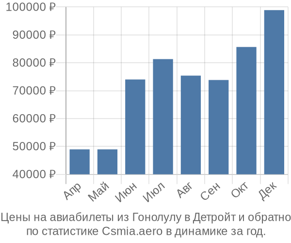 Авиабилеты из Гонолулу в Детройт цены