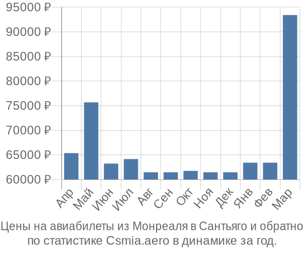 Авиабилеты из Монреаля в Сантьяго цены