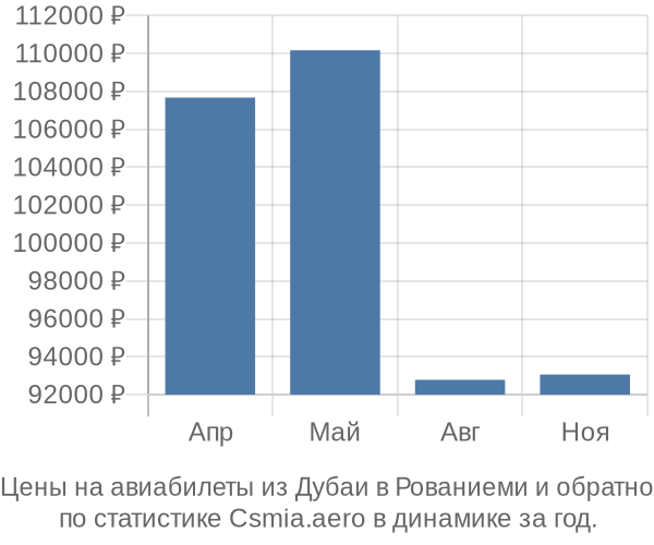 Авиабилеты из Дубаи в Рованиеми цены