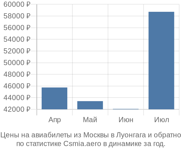 Авиабилеты из Москвы в Луонгага цены