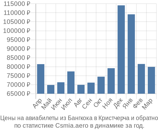 Авиабилеты из Бангкока в Кристчерча цены