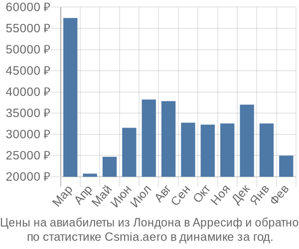 Авиабилеты из Лондона в Арресиф цены