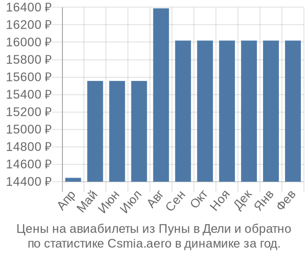 Авиабилеты из Пуны в Дели цены