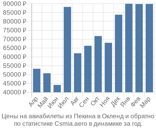 Авиабилеты из Пекина в Окленд цены