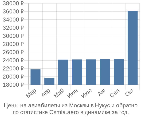 Авиабилеты из Москвы в Нукус цены