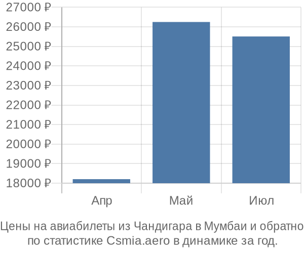 Авиабилеты из Чандигара в Мумбаи цены