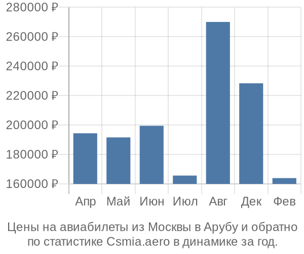 Авиабилеты из Москвы в Арубу цены