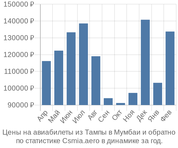 Авиабилеты из Тампы в Мумбаи цены