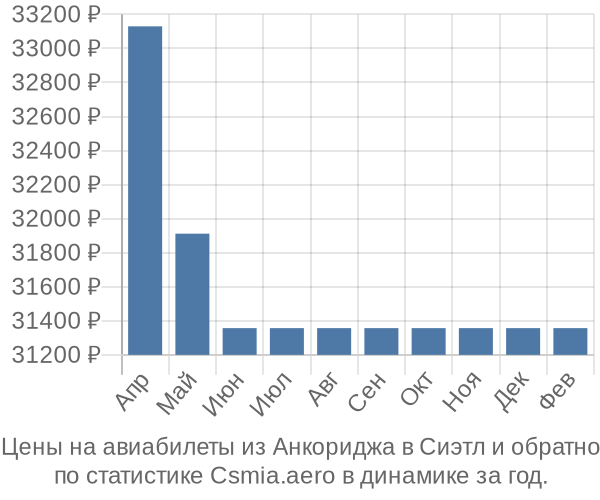 Авиабилеты из Анкориджа в Сиэтл цены