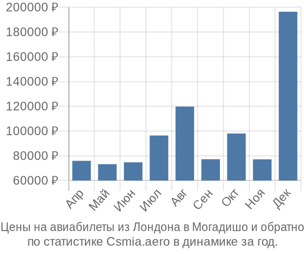 Авиабилеты из Лондона в Могадишо цены