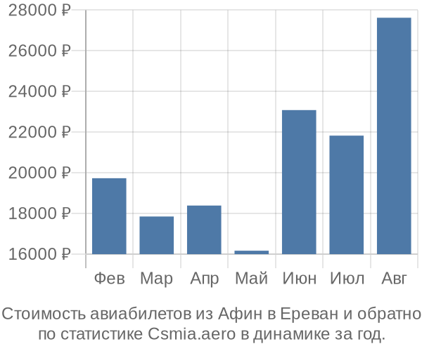 Стоимость авиабилетов из Афин в Ереван