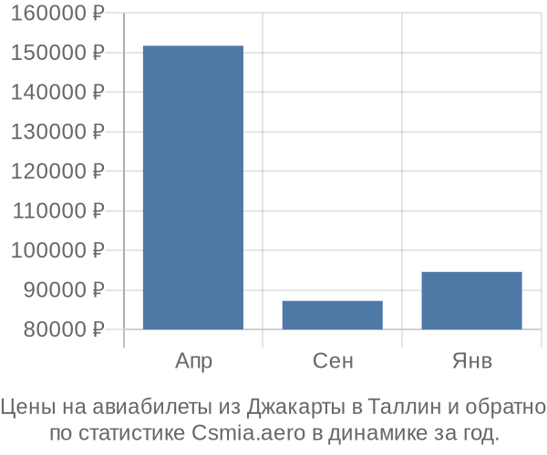 Авиабилеты из Джакарты в Таллин цены