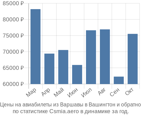 Авиабилеты из Варшавы в Вашингтон цены