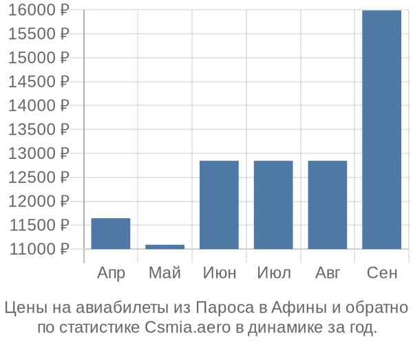 Авиабилеты из Пароса в Афины цены