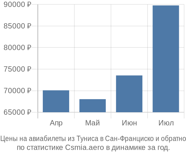 Авиабилеты из Туниса в Сан-Франциско цены