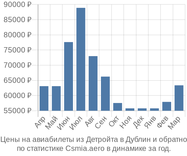 Авиабилеты из Детройта в Дублин цены