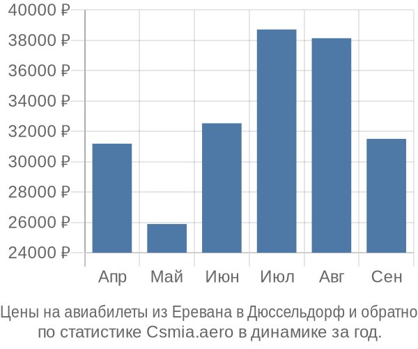 Авиабилеты из Еревана в Дюссельдорф цены