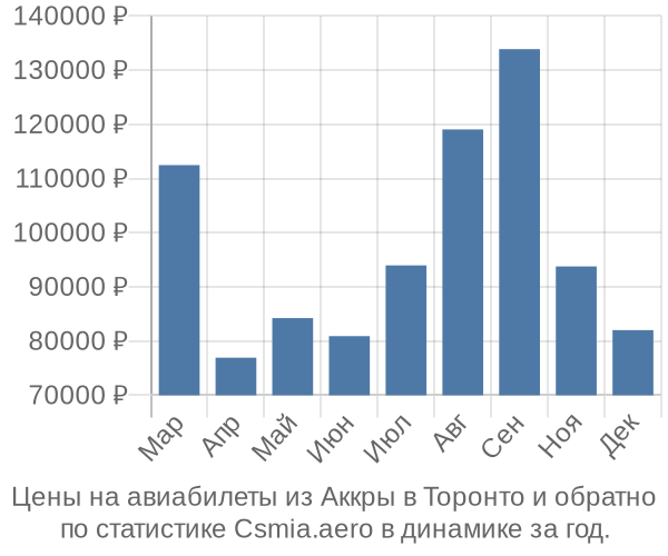 Авиабилеты из Аккры в Торонто цены