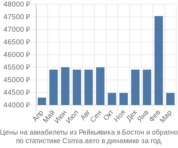 Авиабилеты из Рейкьявика в Бостон цены