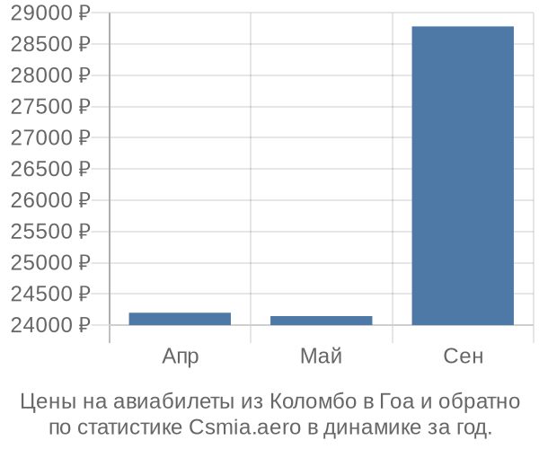 Авиабилеты из Коломбо в Гоа цены