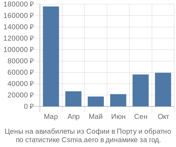 Авиабилеты из Софии в Порту цены