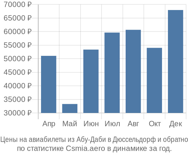 Авиабилеты из Абу-Даби в Дюссельдорф цены