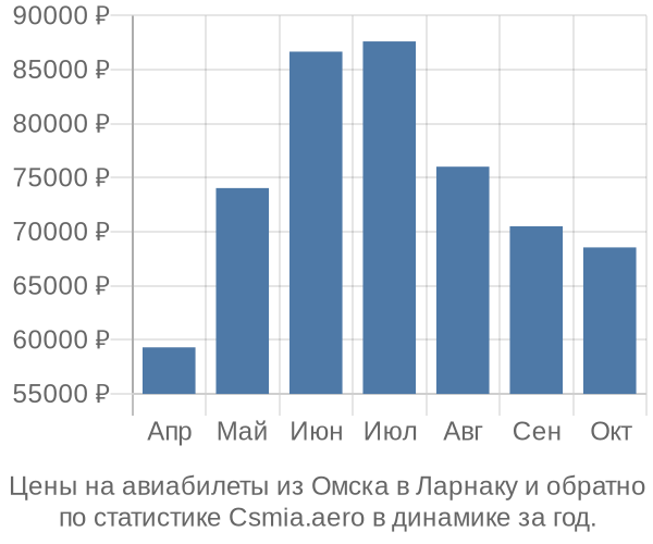 Авиабилеты из Омска в Ларнаку цены