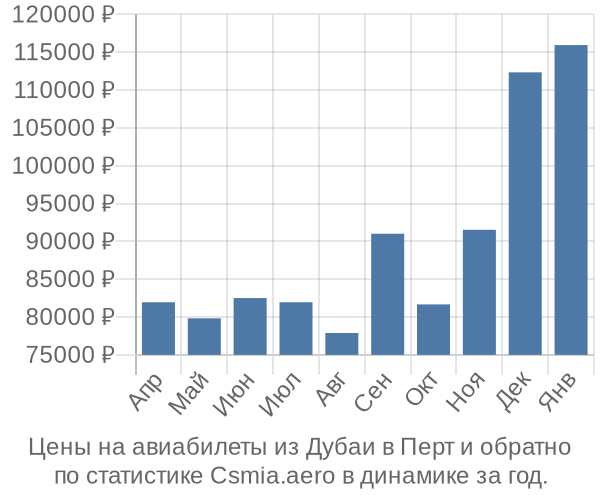 Авиабилеты из Дубаи в Перт цены