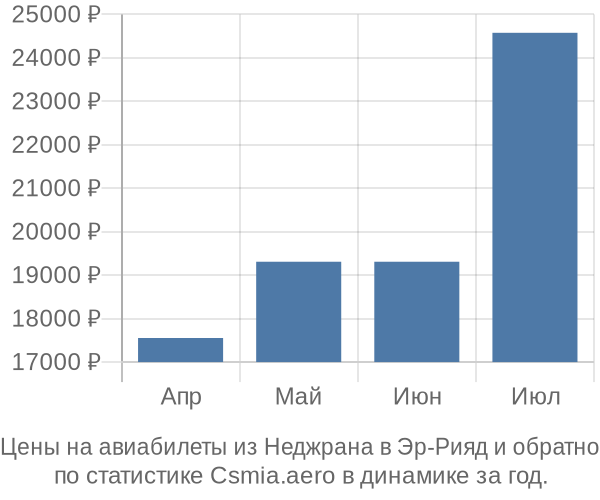 Авиабилеты из Неджрана в Эр-Рияд цены