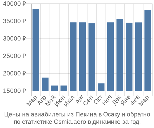 Авиабилеты из Пекина в Осаку цены