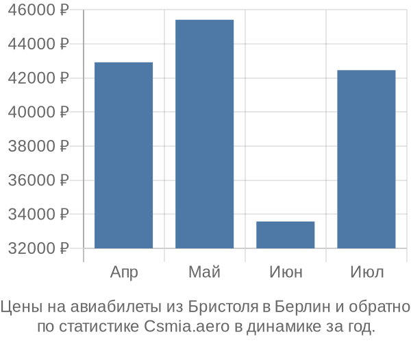 Авиабилеты из Бристоля в Берлин цены