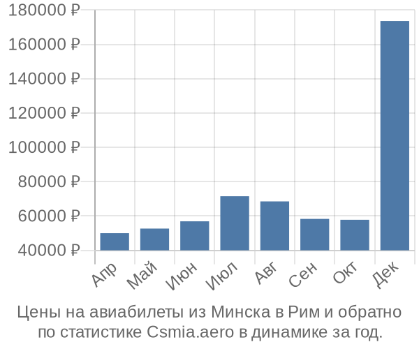 Авиабилеты из Минска в Рим цены