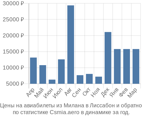 Авиабилеты из Милана в Лиссабон цены