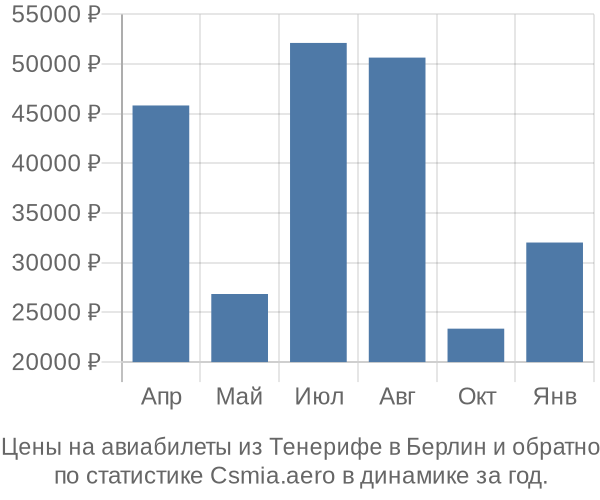 Авиабилеты из Тенерифе в Берлин цены