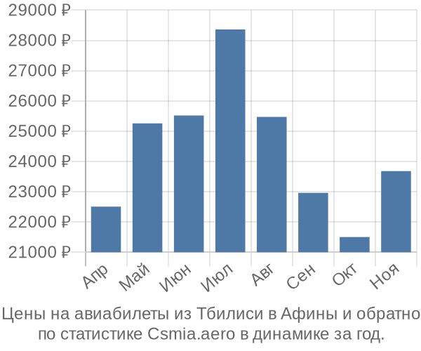 Авиабилеты из Тбилиси в Афины цены