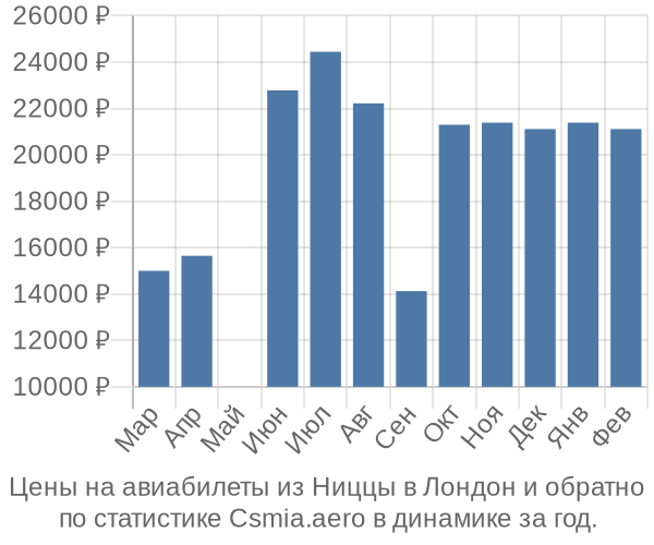 Авиабилеты из Ниццы в Лондон цены