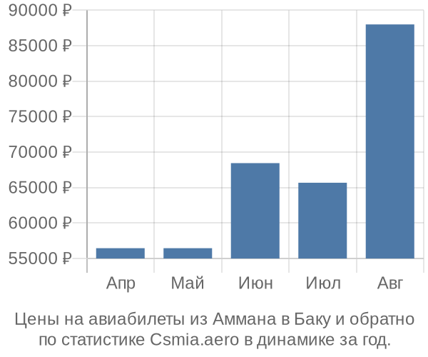 Авиабилеты из Аммана в Баку цены