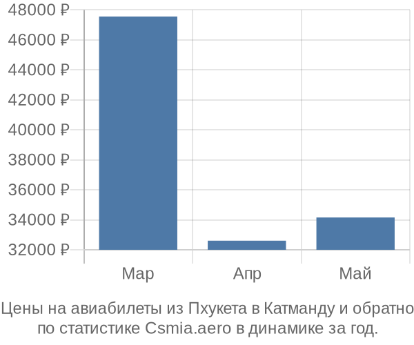 Авиабилеты из Пхукета в Катманду цены