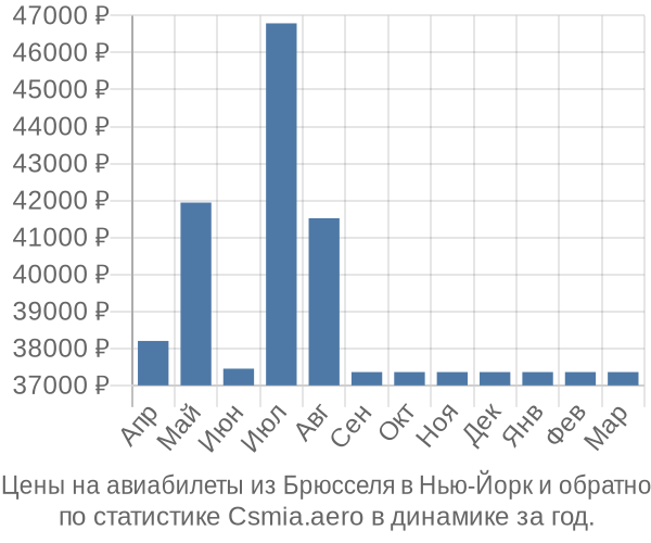 Авиабилеты из Брюсселя в Нью-Йорк цены