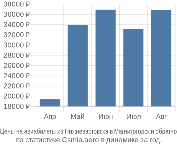 Авиабилеты из Нижневартовска в Магнитогорск цены