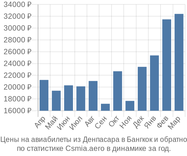 Авиабилеты из Денпасара в Бангкок цены