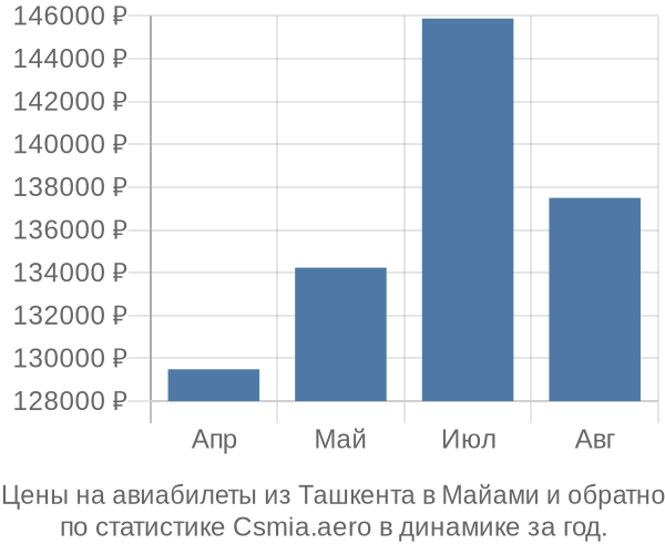 Авиабилеты из Ташкента в Майами цены