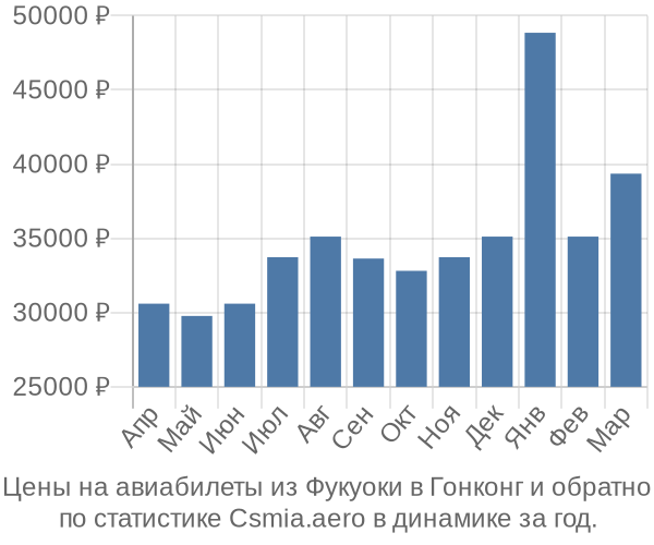 Авиабилеты из Фукуоки в Гонконг цены