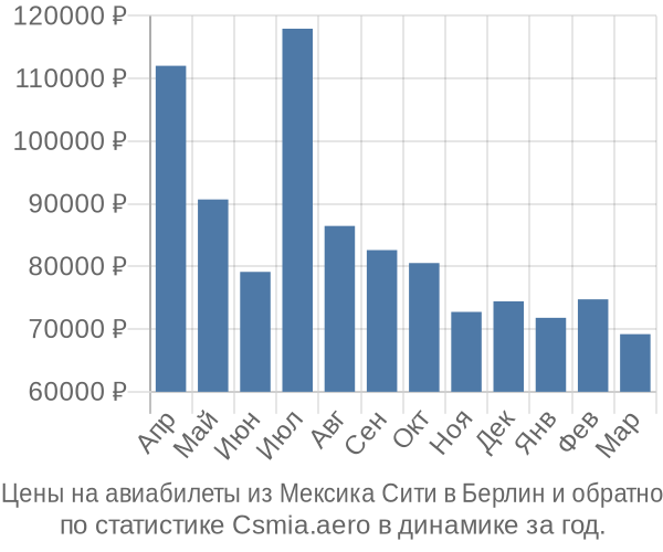 Авиабилеты из Мексика Сити в Берлин цены