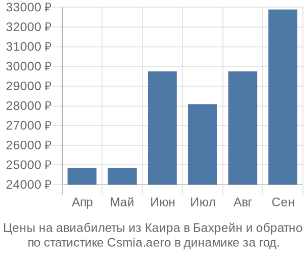 Авиабилеты из Каира в Бахрейн цены