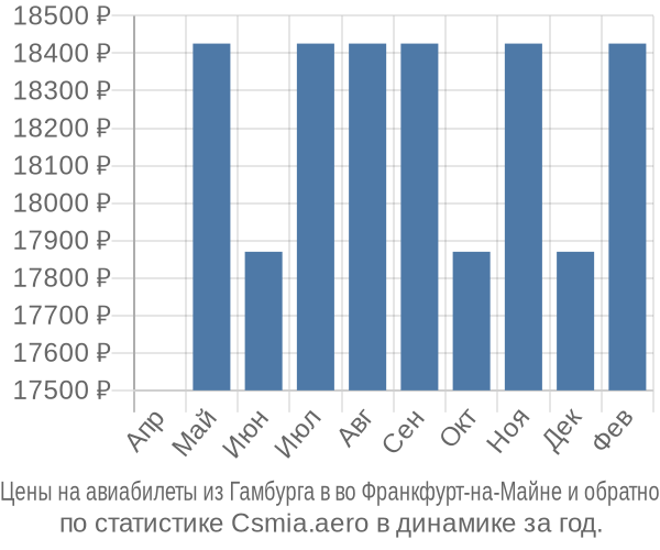 Авиабилеты из Гамбурга в во Франкфурт-на-Майне цены