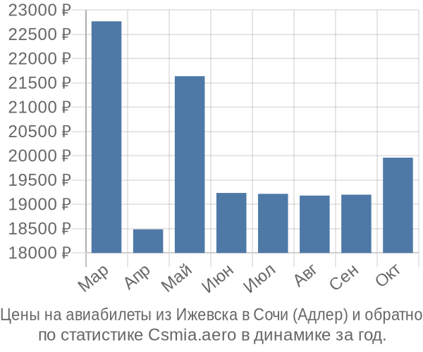 Авиабилеты из Ижевска в Сочи (Адлер) цены
