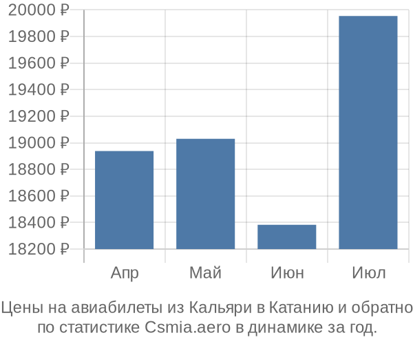 Авиабилеты из Кальяри в Катанию цены